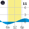 Tide chart for SE Pass, Mississippi River, Mississippi on 2024/01/11