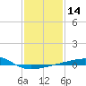 Tide chart for SE Pass, Mississippi River, Mississippi on 2024/01/14
