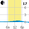 Tide chart for SE Pass, Mississippi River, Mississippi on 2024/01/17