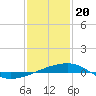 Tide chart for SE Pass, Mississippi River, Mississippi on 2024/01/20