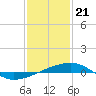 Tide chart for SE Pass, Mississippi River, Mississippi on 2024/01/21