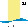 Tide chart for SE Pass, Mississippi River, Mississippi on 2024/01/22