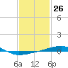 Tide chart for SE Pass, Mississippi River, Mississippi on 2024/01/26