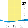 Tide chart for SE Pass, Mississippi River, Mississippi on 2024/01/27