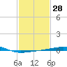Tide chart for SE Pass, Mississippi River, Mississippi on 2024/01/28