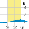 Tide chart for SE Pass, Mississippi River, Mississippi on 2024/01/6