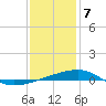 Tide chart for SE Pass, Mississippi River, Mississippi on 2024/01/7