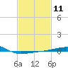 Tide chart for SE Pass, Mississippi River, Mississippi on 2024/02/11