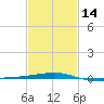 Tide chart for SE Pass, Mississippi River, Mississippi on 2024/02/14