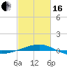 Tide chart for SE Pass, Mississippi River, Mississippi on 2024/02/16
