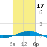 Tide chart for SE Pass, Mississippi River, Mississippi on 2024/02/17