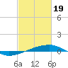 Tide chart for SE Pass, Mississippi River, Mississippi on 2024/02/19