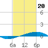 Tide chart for SE Pass, Mississippi River, Mississippi on 2024/02/20