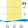 Tide chart for SE Pass, Mississippi River, Mississippi on 2024/02/23