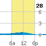 Tide chart for SE Pass, Mississippi River, Mississippi on 2024/02/28