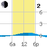 Tide chart for SE Pass, Mississippi River, Mississippi on 2024/02/2