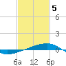 Tide chart for SE Pass, Mississippi River, Mississippi on 2024/02/5