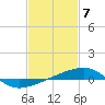 Tide chart for SE Pass, Mississippi River, Mississippi on 2024/02/7
