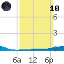 Tide chart for SE Pass, Mississippi River, Mississippi on 2024/03/10