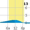 Tide chart for SE Pass, Mississippi River, Mississippi on 2024/03/13