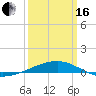 Tide chart for SE Pass, Mississippi River, Mississippi on 2024/03/16