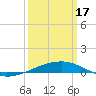 Tide chart for SE Pass, Mississippi River, Mississippi on 2024/03/17