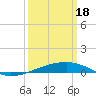 Tide chart for SE Pass, Mississippi River, Mississippi on 2024/03/18