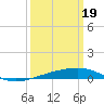Tide chart for SE Pass, Mississippi River, Mississippi on 2024/03/19
