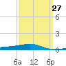 Tide chart for SE Pass, Mississippi River, Mississippi on 2024/03/27