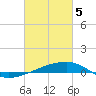 Tide chart for SE Pass, Mississippi River, Mississippi on 2024/03/5