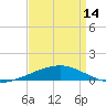 Tide chart for SE Pass, Mississippi River, Mississippi on 2024/04/14