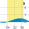 Tide chart for SE Pass, Mississippi River, Mississippi on 2024/04/3