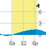 Tide chart for SE Pass, Mississippi River, Mississippi on 2024/04/4