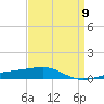 Tide chart for SE Pass, Mississippi River, Mississippi on 2024/04/9