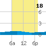 Tide chart for SE Pass, Mississippi River, Mississippi on 2024/05/18