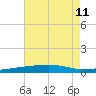 Tide chart for SE Pass, Mississippi River, Mississippi on 2024/07/11