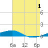 Tide chart for SE Pass, Mississippi River, Mississippi on 2024/07/1