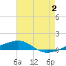 Tide chart for SE Pass, Mississippi River, Mississippi on 2024/07/2