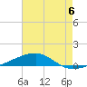 Tide chart for SE Pass, Mississippi River, Mississippi on 2024/07/6