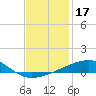 Tide chart for SE Pass, Mississippi on 2024/12/17