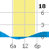 Tide chart for SE Pass, Mississippi on 2024/12/18