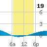 Tide chart for SE Pass, Mississippi on 2024/12/19