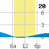 Tide chart for SE Pass, Mississippi on 2024/12/20