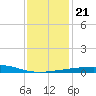 Tide chart for SE Pass, Mississippi on 2024/12/21