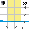 Tide chart for SE Pass, Mississippi on 2024/12/22