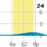 Tide chart for SE Pass, Mississippi on 2024/12/24