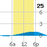 Tide chart for SE Pass, Mississippi on 2024/12/25