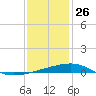 Tide chart for SE Pass, Mississippi on 2024/12/26