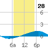 Tide chart for SE Pass, Mississippi on 2024/12/28