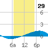 Tide chart for SE Pass, Mississippi on 2024/12/29